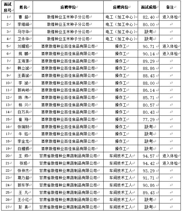 關(guān)于甘肅省敦煌種業(yè)集團股份有限公司2024年春季招聘成績(酒泉區(qū)域)公示