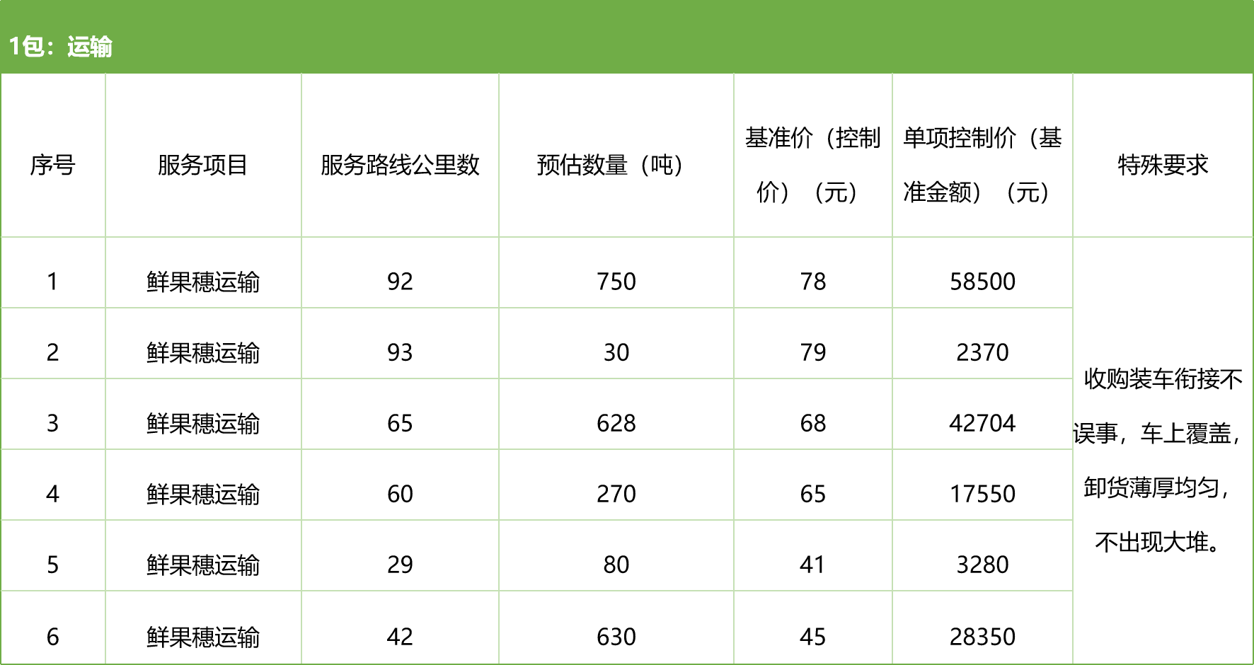 甘肅省敦煌種業(yè)集團(tuán)股份有限公司種子營銷分公司鮮果穗運輸服務(wù)及果穗晾曬脫粒、籽粒精選加工勞務(wù)外包服務(wù)項目 競爭性磋商公告